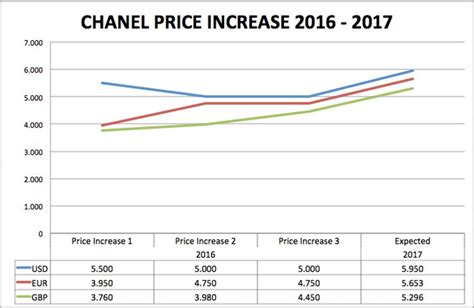 chanel price increase nov 2017|how much does Chanel cost.